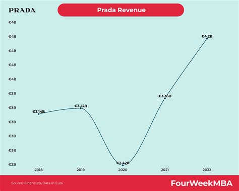 prada sales per country 2018|prada house revenue.